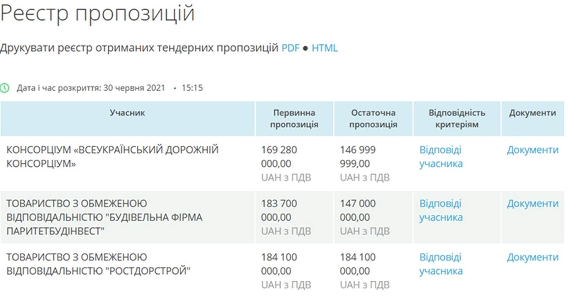 Ремонт дороги на Одещині подорожчав на 15 мільйонів