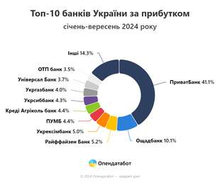 Украинские банки заработали больше, несмотря на повышение налогов: кто в лидерах