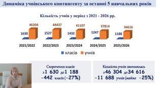 The number of students and classes is decreasing in Mykolaiv