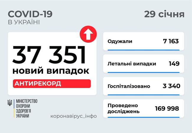 Одещина б'є антирекорд нових випадків коронавірусу другу добу поспіль