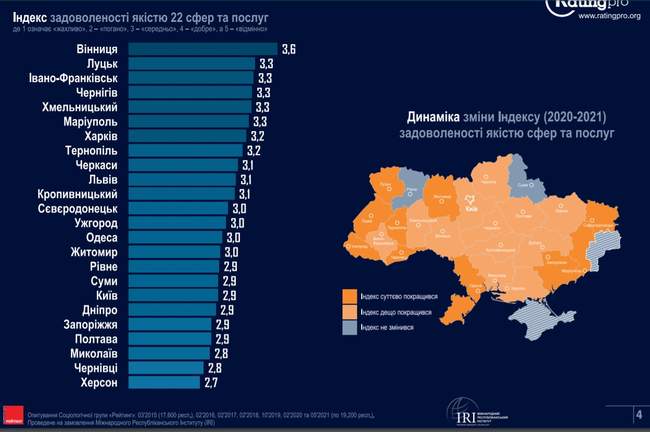 Одеса посіла 14 місце в рейтингу міст за рівнем комфорту