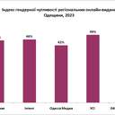 № 5 галерея Газети Одещини частіше цікавляться думкою жінок щодо війни ніж сайти