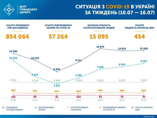Три людини з COVID-19 померли за добу в Одеській області