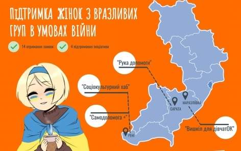 Три громади на Одещині запустили програми підтримки жінок-ВПО завдяки мінігрантам від КВУ