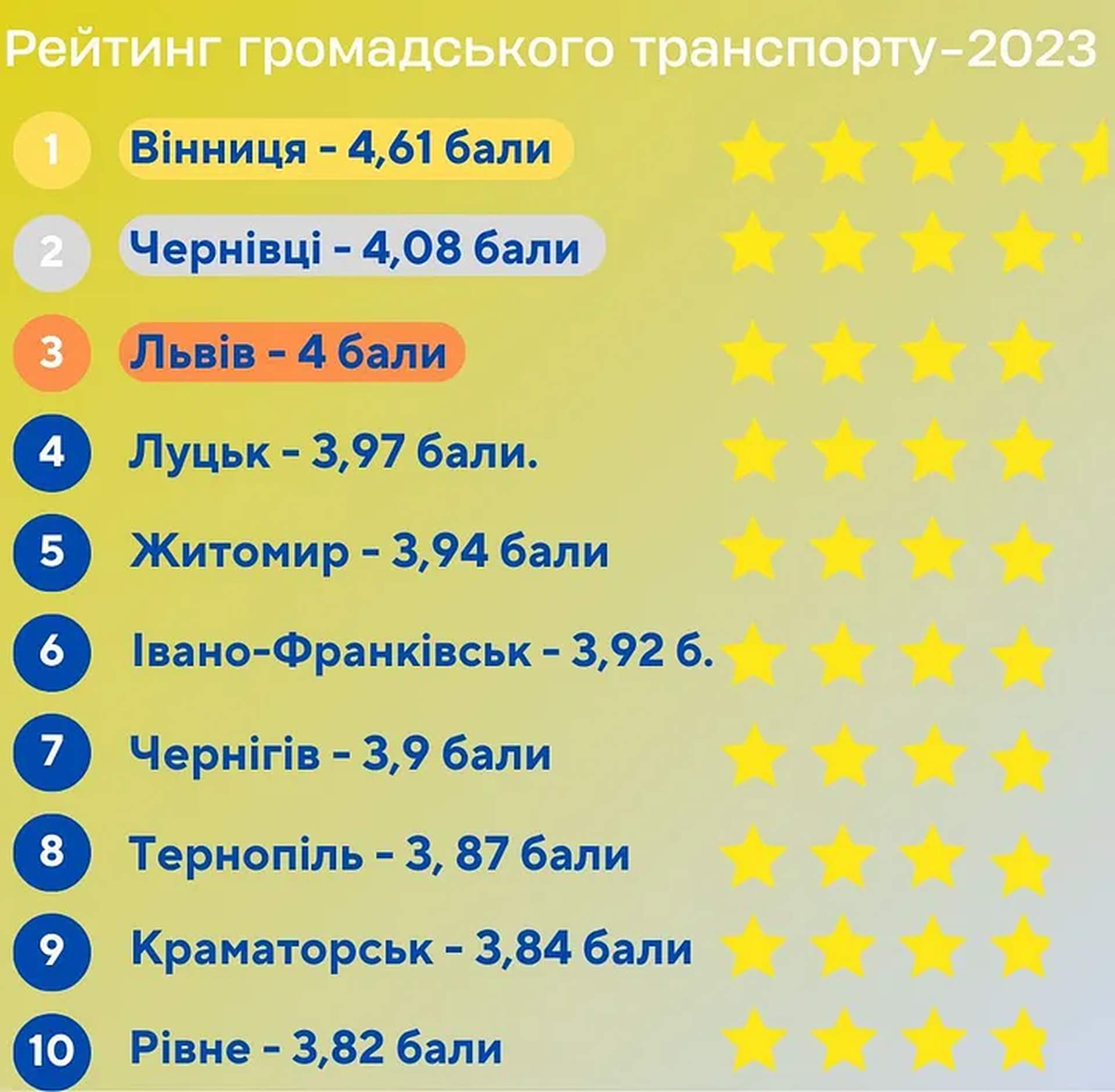 Оприлюднено рейтинг громадського транспорту: на якому місці Одеса