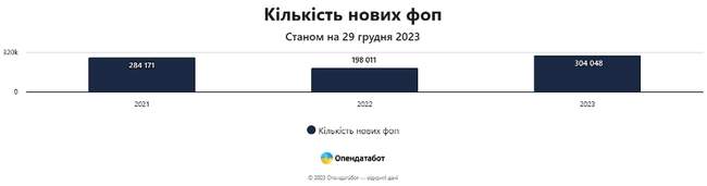 Кількість нових ФОПів в Україні. Фото: Опендатабот