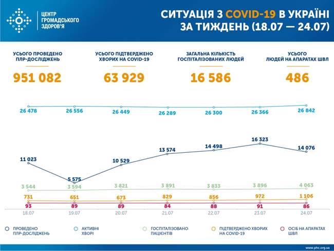 В Одеській області 61 новий випадок СOVID-19 за добу