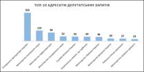 Шестеро одесских мажоритарщиков до сих пор не воспользовались правом подачи депутатского запроса