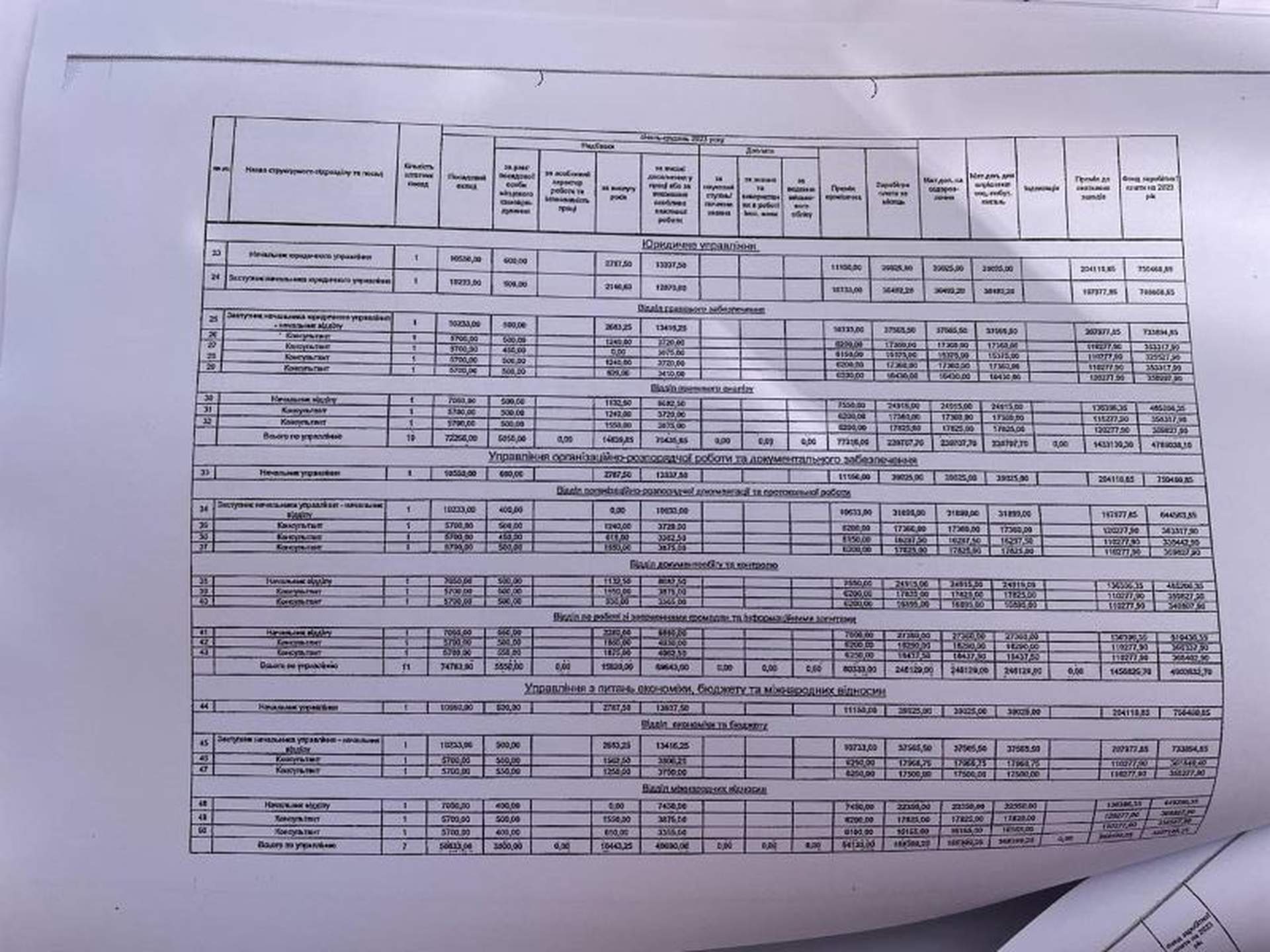 40 мільйонів на зарплату та 11 мільйонів на премії витратить Одеська обласна рада в поточному році