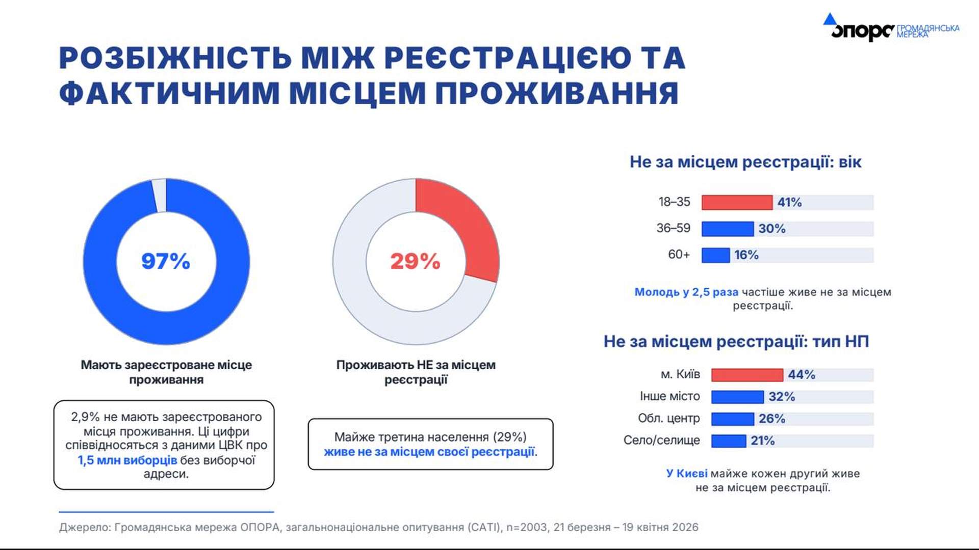 Виборцям треба багато пояснити: в Одесі презентували дослідження ОПОРИ