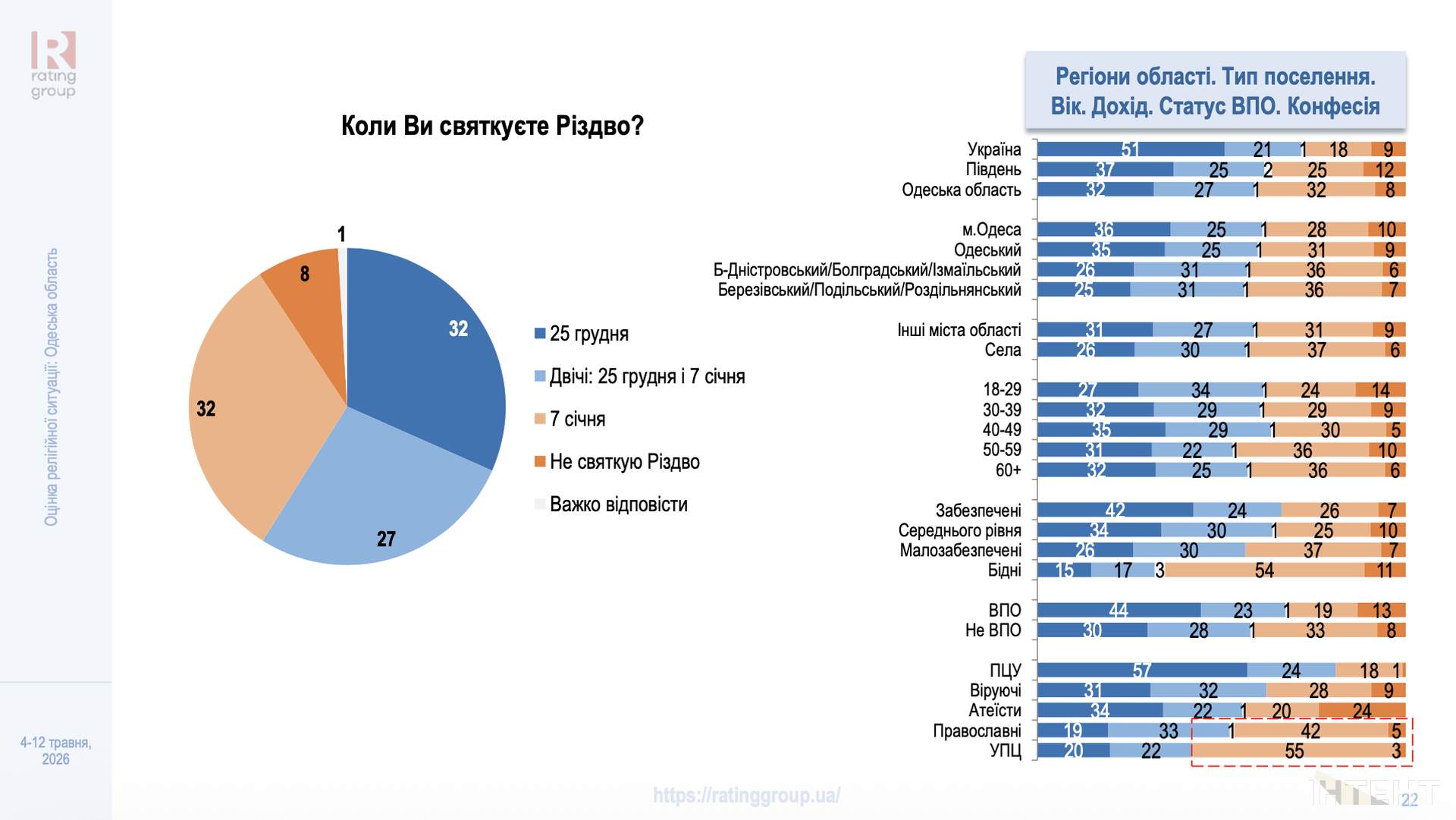 Довіра до церков та вплив війни: в Одесі презентували дослідження релігійної ситуації
