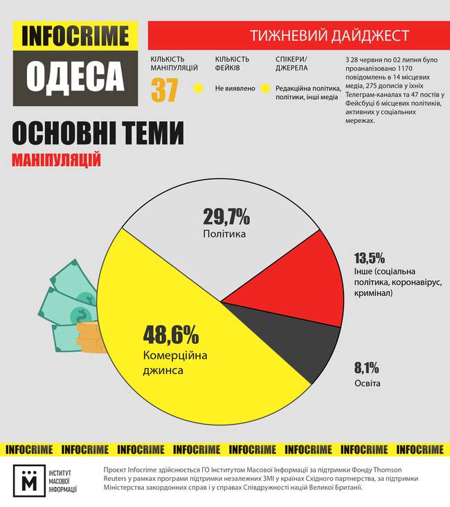 В одеських медіа знайшли джинсу, ретрансляцію фейків та регіоналістику