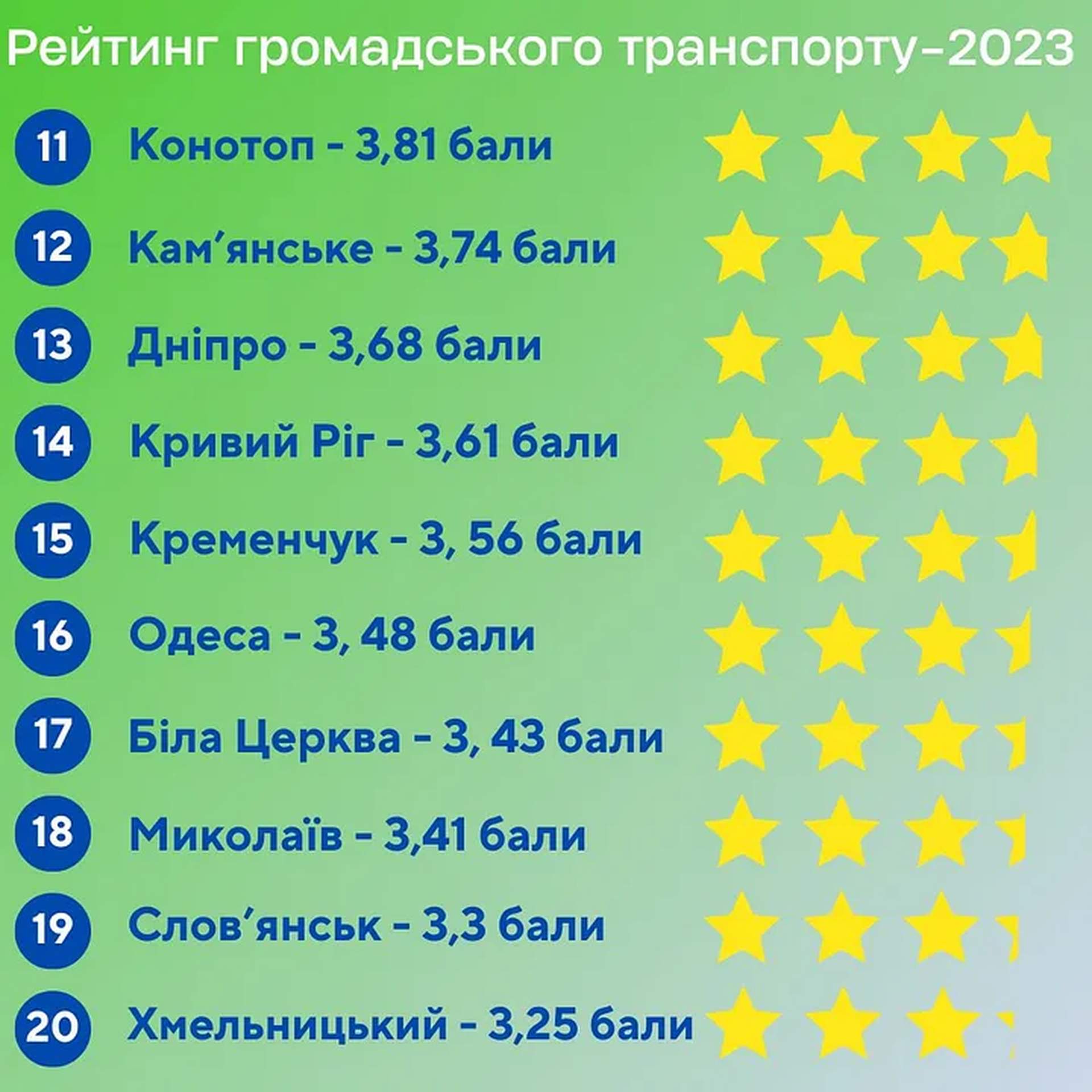 Оприлюднено рейтинг громадського транспорту: на якому місці Одеса