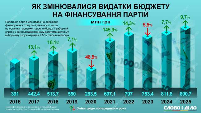 Інфографіка Слово і діло