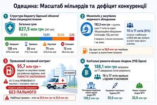 Nearly three dozen drug procurement tenders in the Odesa region failed due to the disqualification of bidders