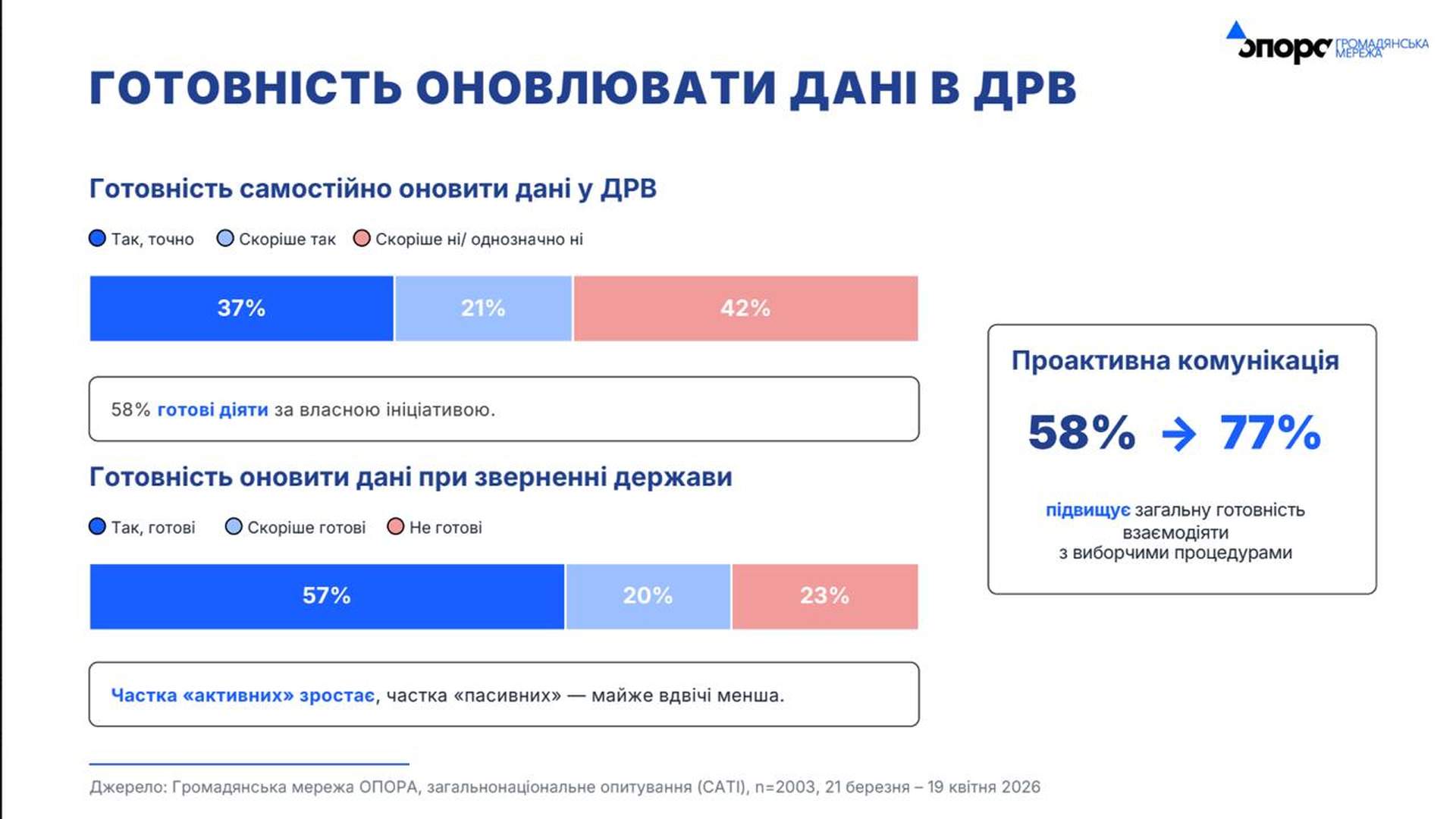 Виборцям треба багато пояснити: в Одесі презентували дослідження ОПОРИ