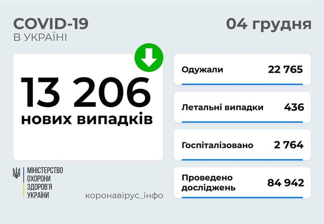 Одещина стала другою в країні за кількістю смертей від COVID-19 за добу