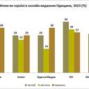 № 6 галерея Газети Одещини частіше цікавляться думкою жінок щодо війни ніж сайти