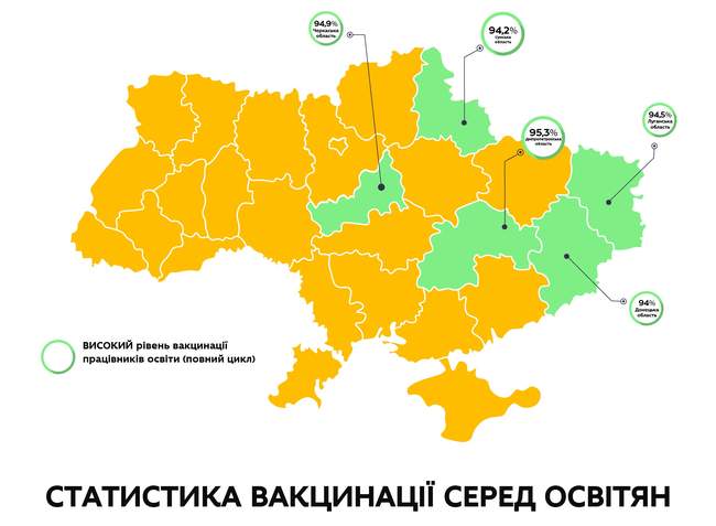 Приблизно 90 відсотків освітян в країні отримали дві дози щеплення