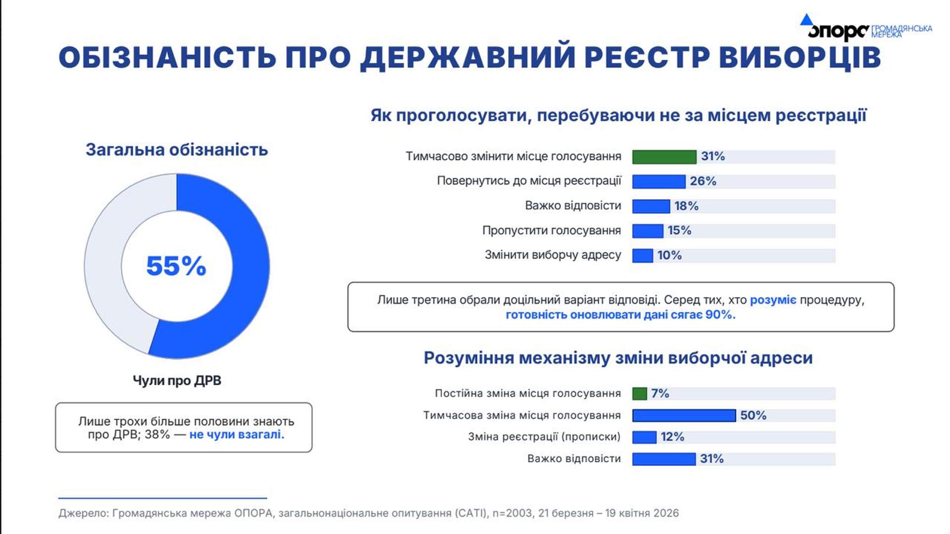 Виборцям треба багато пояснити: в Одесі презентували дослідження ОПОРИ