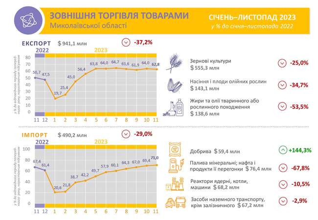 ФОТО: Головне управління статистики у Миколаївській області