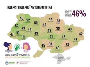 Газети Одещини частіше цікавляться думкою жінок щодо війни ніж сайти