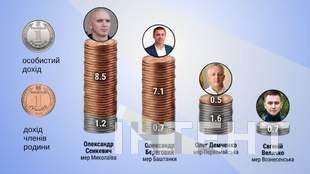 Мер Миколаєва заробив 10 мільйонів гривень за рік