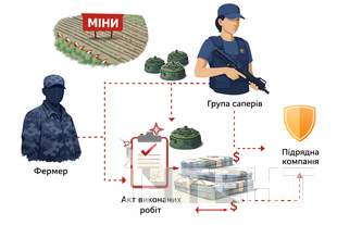 На Херсонщині викрили схему з імітацією розмінування