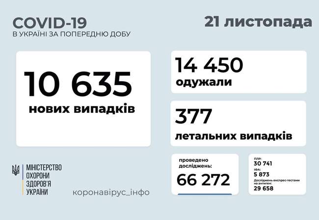 Одещина повернулася в п'ятірку антилідерів за кількістю випадків COVID-19