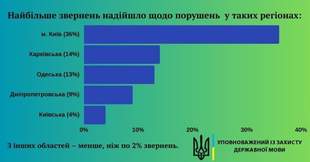Одеса в лідерах серед порушників мовного закону, - Кремінь
