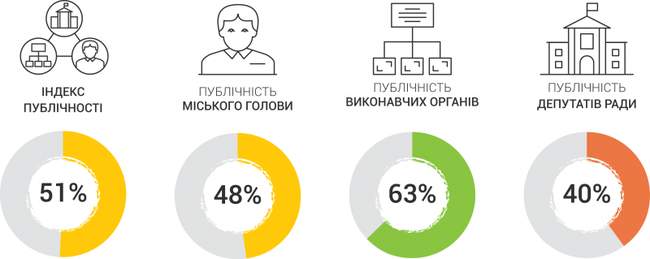 Публичность Одесского городского совета: топтание на месте?