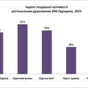 № 4 галерея Газети Одещини частіше цікавляться думкою жінок щодо війни ніж сайти