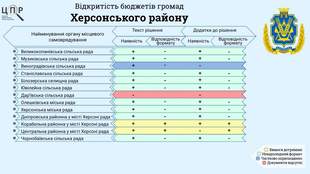 Открытость бюджета в громадах Херсонского района свели к формальности