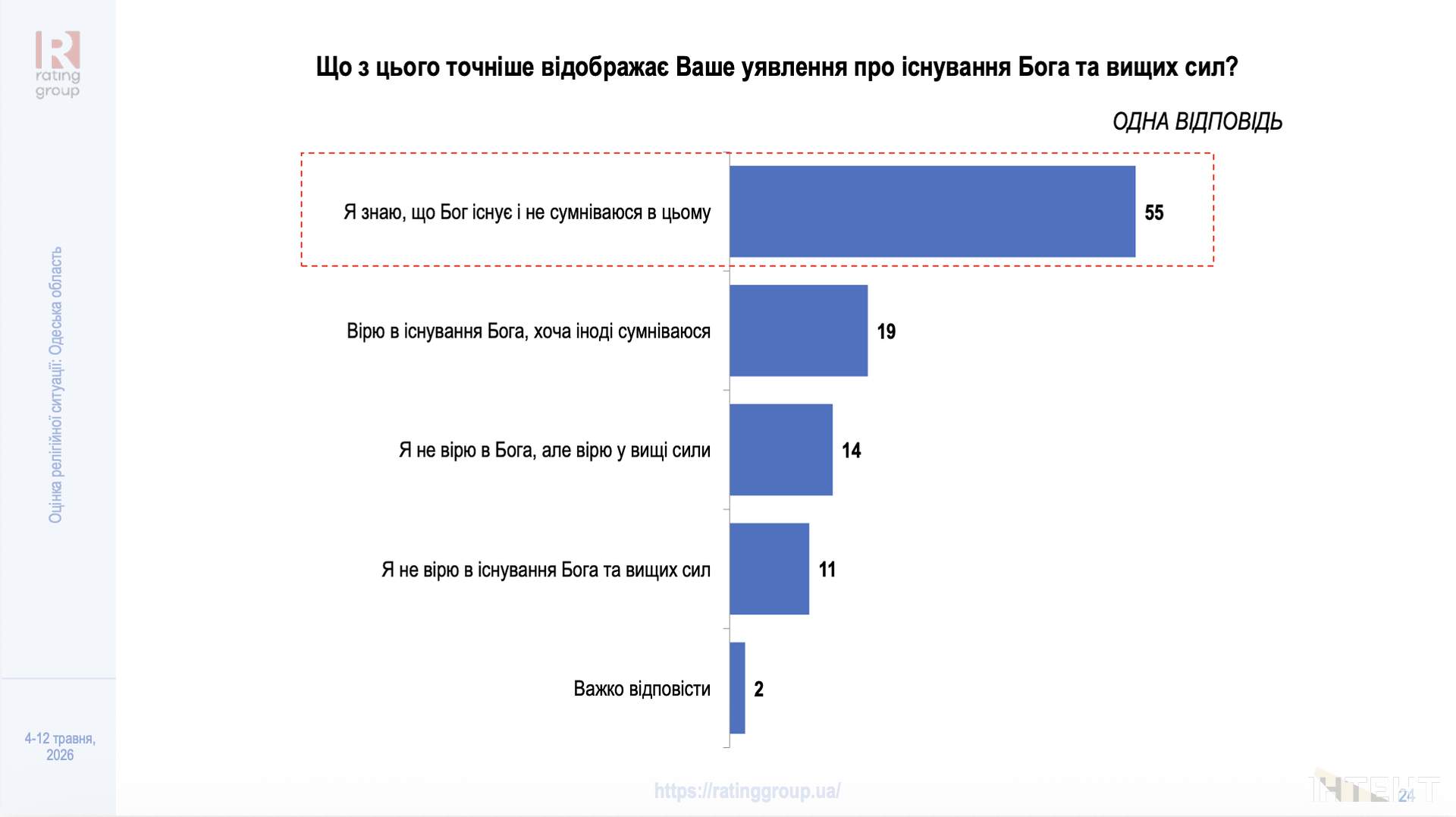 Довіра до церков та вплив війни: в Одесі презентували дослідження релігійної ситуації