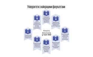 Два факультети одеських вишів потрапили у рейтинг 100 найкращих країни