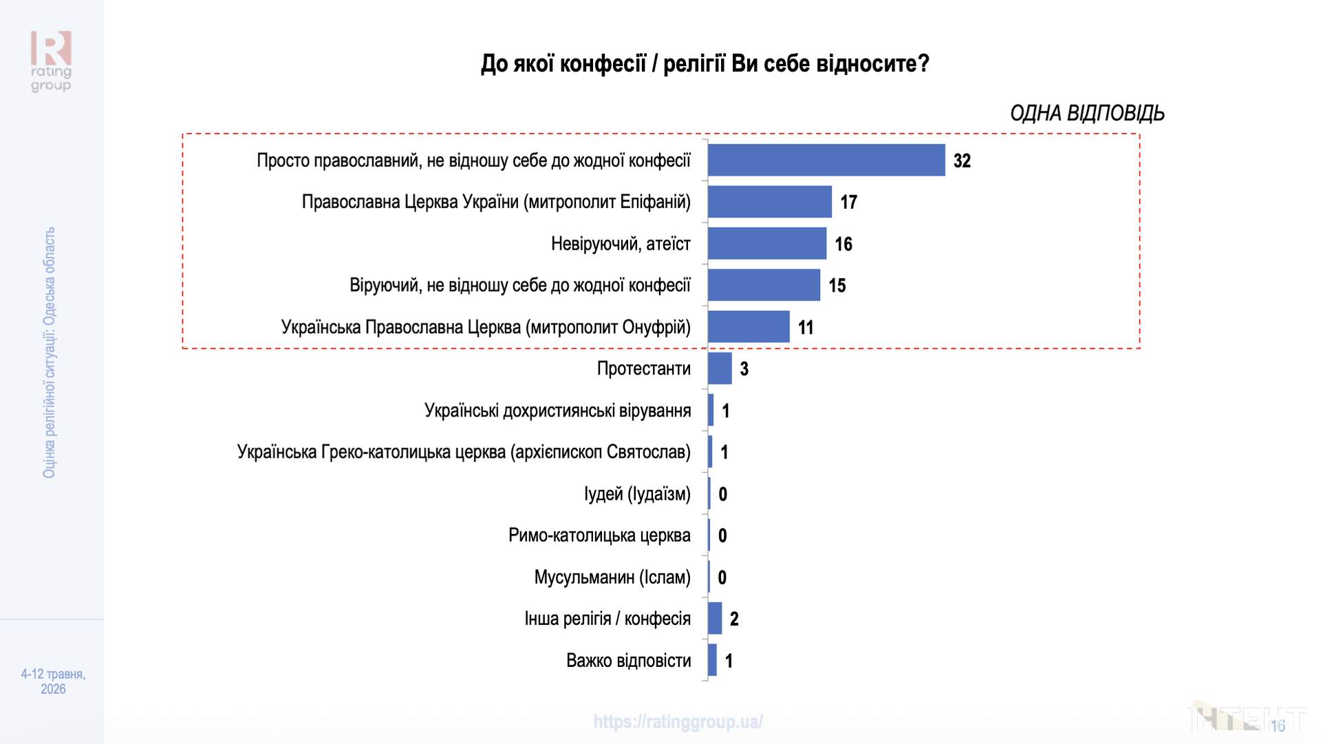 Довіра до церков та вплив війни: в Одесі презентували дослідження релігійної ситуації