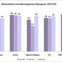 № 8 галерея Газети Одещини частіше цікавляться думкою жінок щодо війни ніж сайти