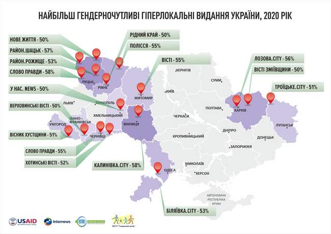 Гіперлокальним ЗМІ Одеської області притаманна гендерна чутливість