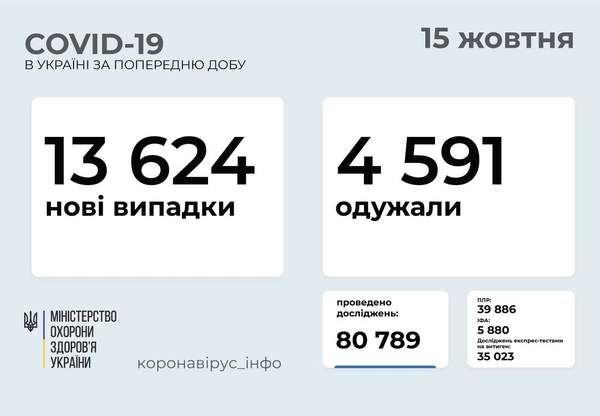 Одещина вибула з п'ятірки регіонів-лідерів за кількістю випадків COVID-19 за добу