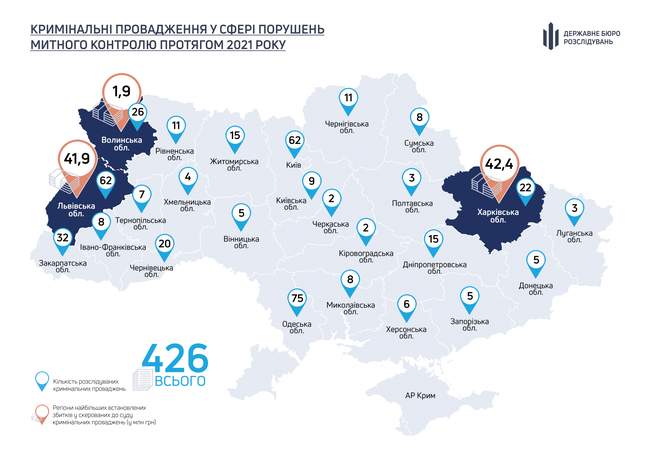 ДБР назвало Одещину лідером за кількістю порушень митного контролю