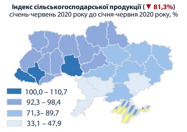 Обсяг виробництва сільськогосподарської  продукції в Одеській області впав у 3 рази