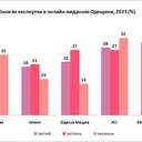 № 7 галерея Газети Одещини частіше цікавляться думкою жінок щодо війни ніж сайти