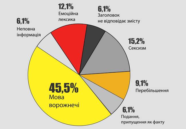 Мова ворожнечі, емоційна лексика та сексизм все ще є у заголовках одеських ЗМІ - моніторинг